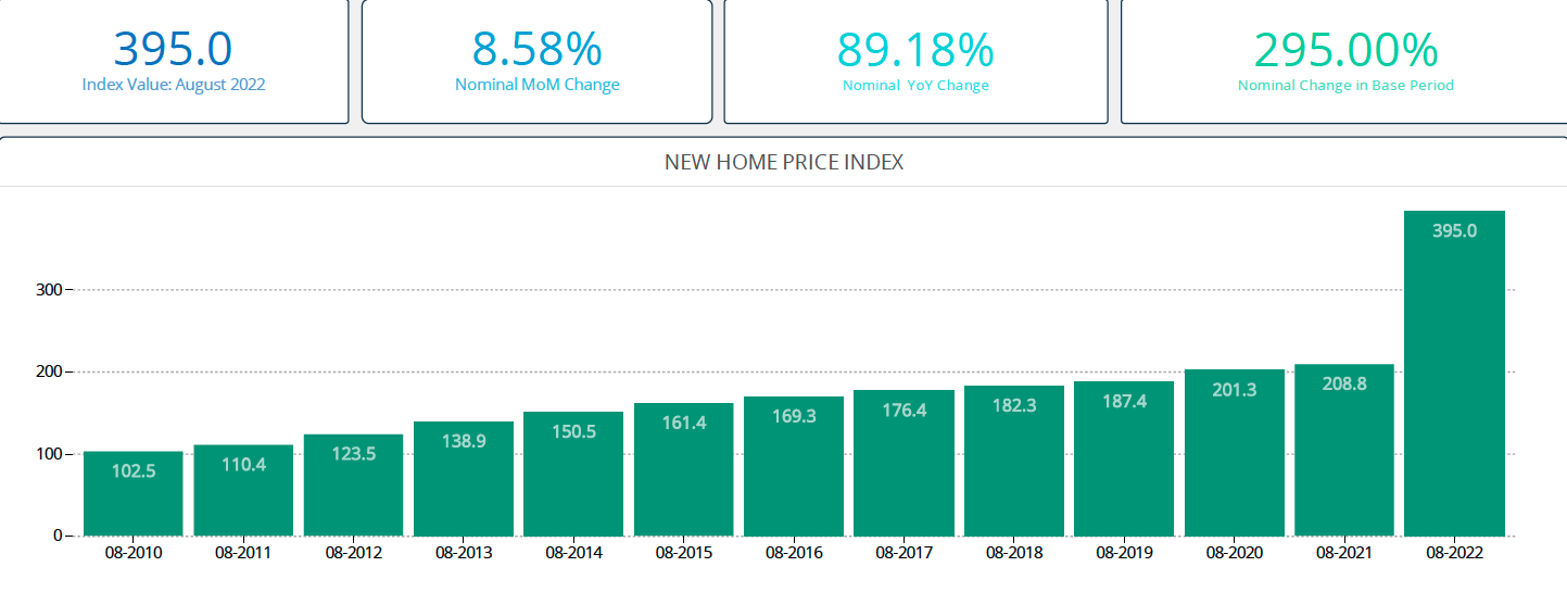 REIDIN-GYODER New Home Price Index: August 2022 Results