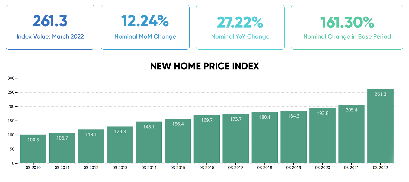REIDIN-GYODER New Home Price Index: March 2022 Results