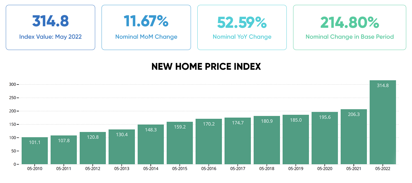 REIDIN-GYODER New Home Price Index: May 2022 Results