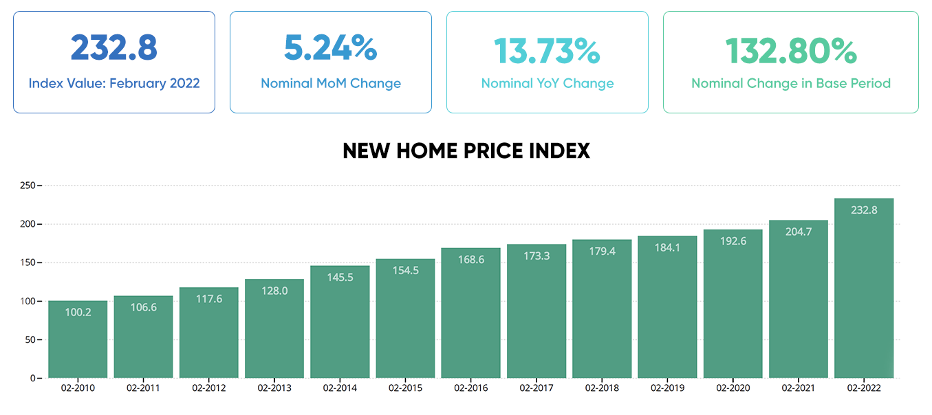 REIDIN-GYODER New Home Price Index: February 2022 Results