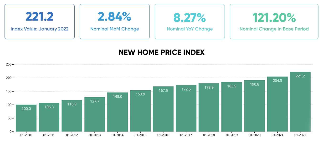 REIDIN-GYODER New Home Price Index: January 2022 Results