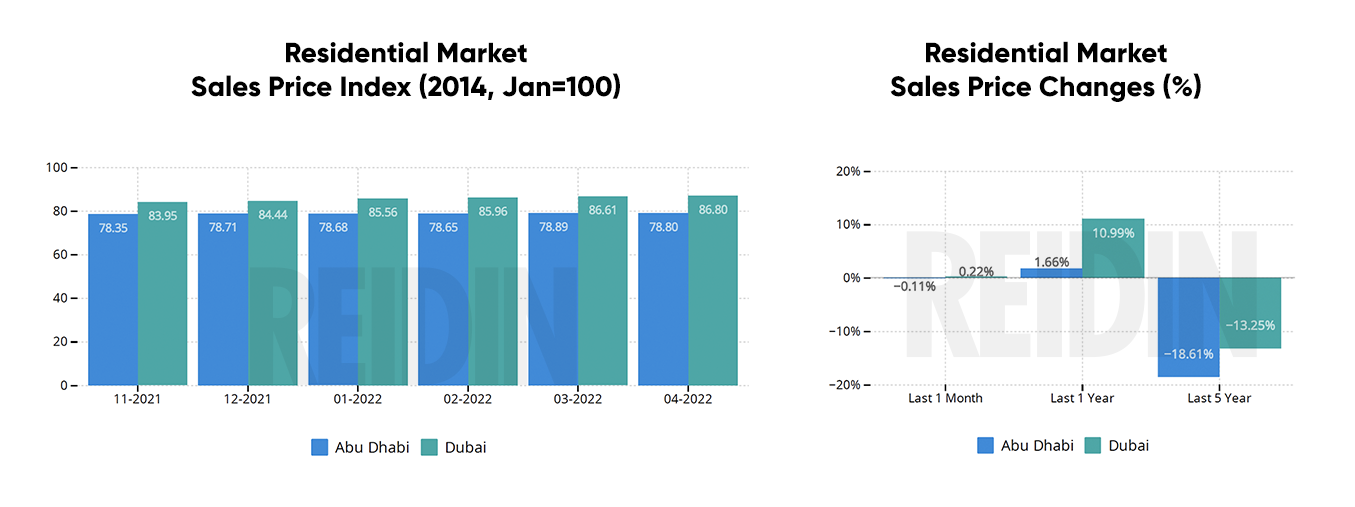 UAE Residential Property Price Report: April 2022 Results Edition: 161