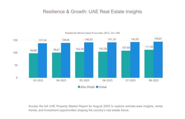 UAE Residential Property Price Report – August 2025